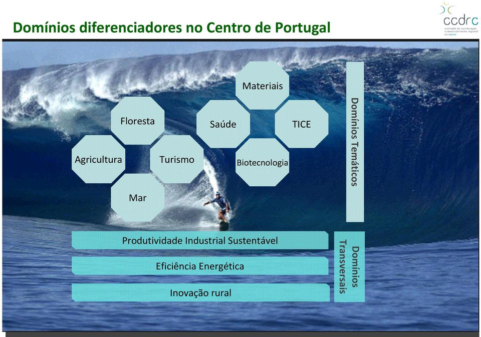 Domínios Temáticos Mar Produtividade Industrial