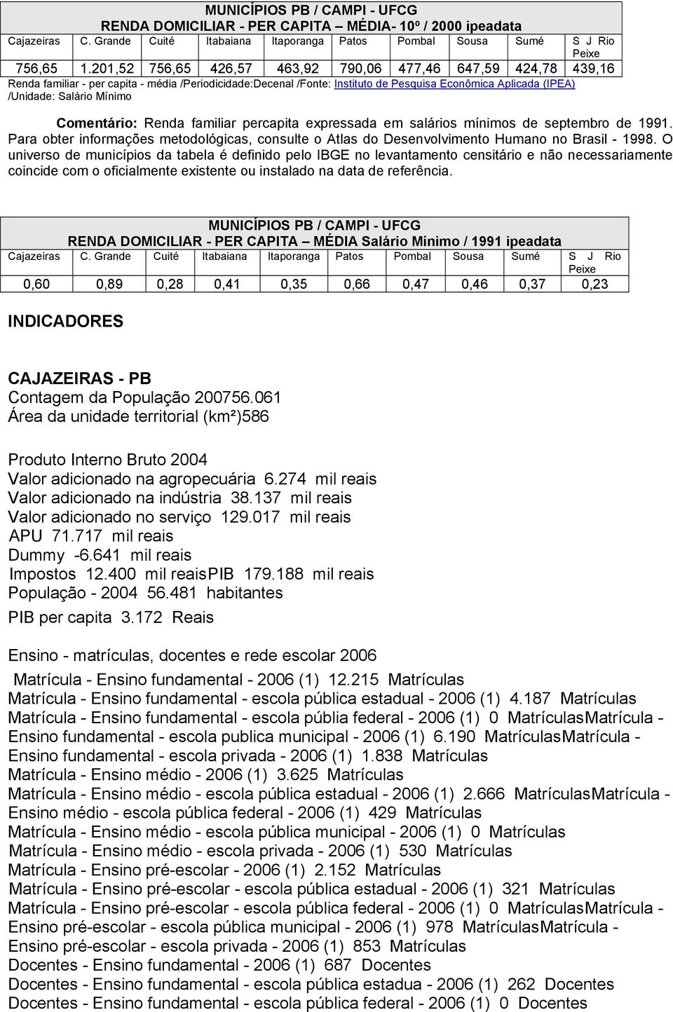 Comentário: Renda familiar percapita expressada em salários mínimos de septembro de 1991. Para obter informações metodológicas, consulte o Atlas do Desenvolvimento Humano no Brasil - 1998.