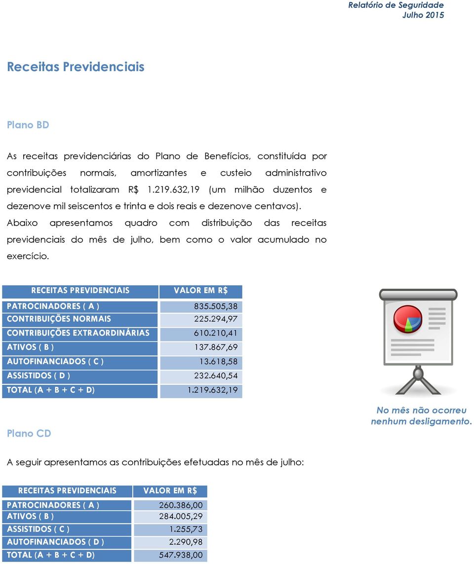 Abaixo apresentamos quadro com distribuição das receitas previdenciais do mês de julho, bem como o valor acumulado no exercício. RECEITAS PREVIDENCIAIS VALOR EM R$ PATROCINADORES ( A ) 835.