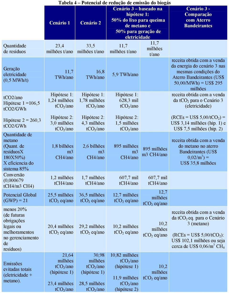 Emissões evitadas totais (eletricidade + metano).