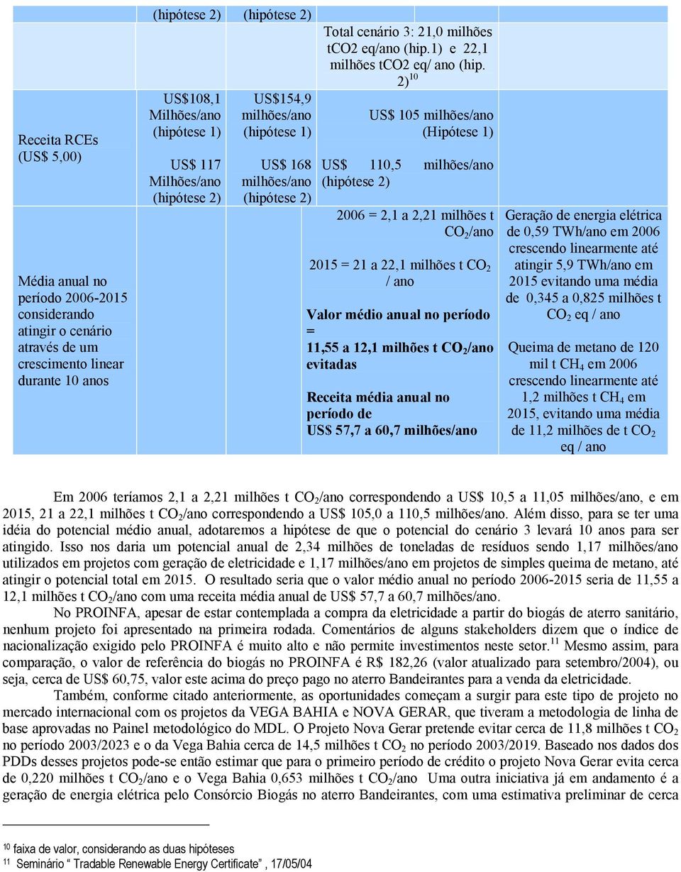 2) 10 US$ 105 /ano (Hipótese 1) US$ 110,5 /ano (hipótese 2) 2006 = 2,1 a 2,21 t CO 2 /ano 2015 = 21 a 22,1 t CO 2 / ano Valor médio anual no período = 11,55 a 12,1 t CO 2 /ano evitadas Receita média