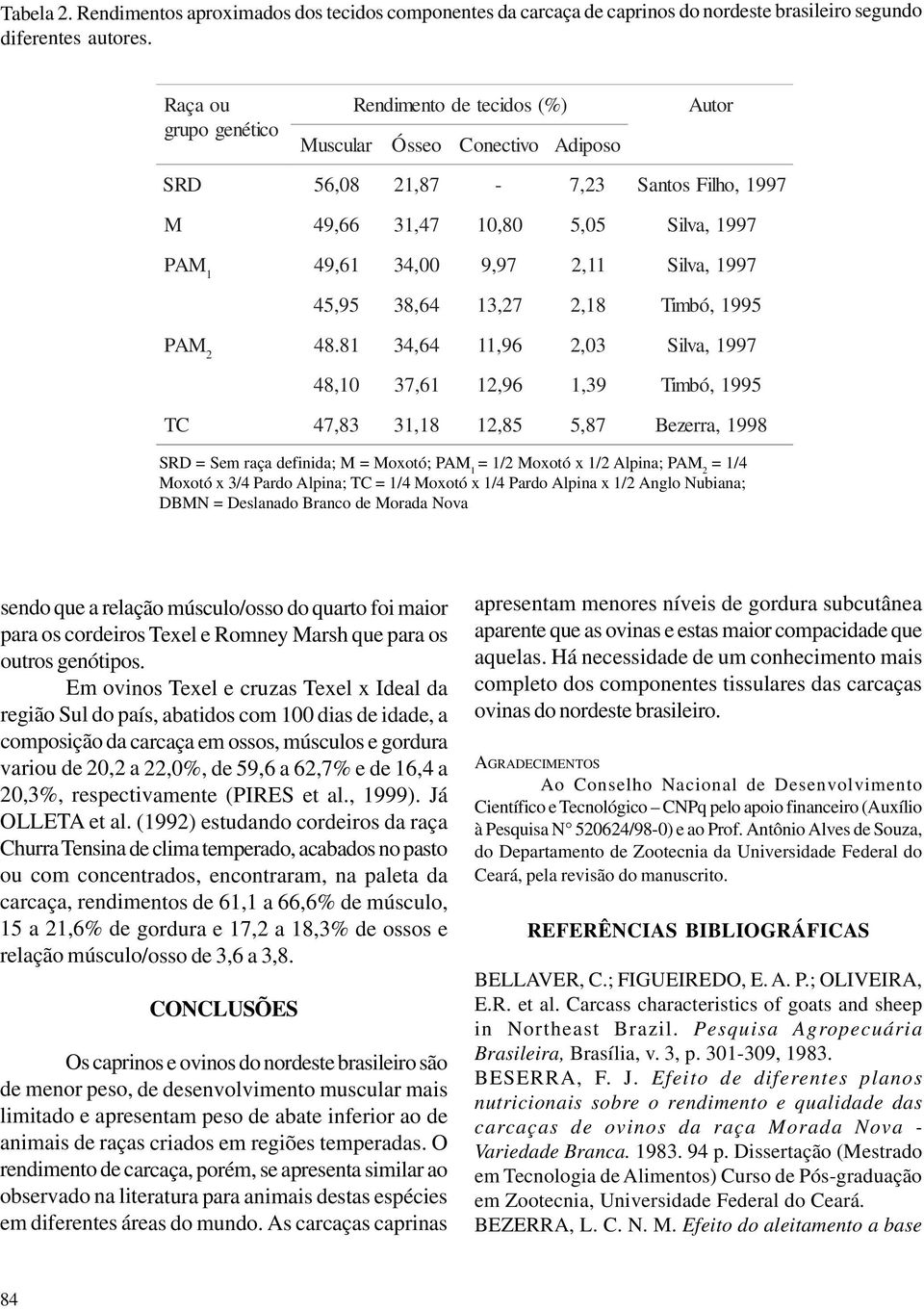 1997 1 45,95 38,64 13,27 2,18 Timbó, 1995 PAM 48.