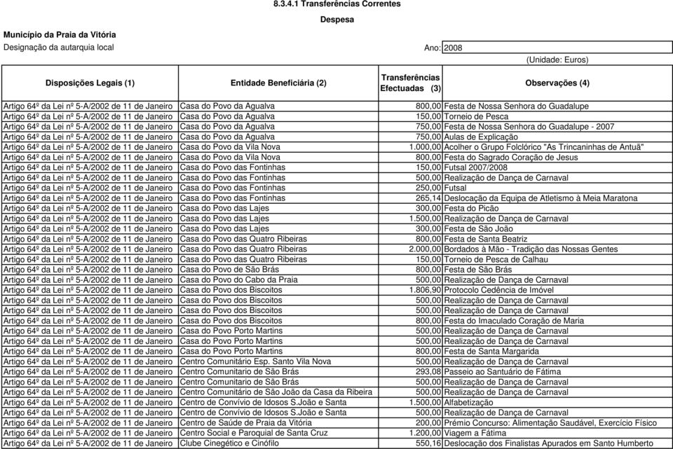 150,00 Torneio de Pesca Artigo 64º da Lei nº 5-A/2002 de 11 de Janeiro Casa do Povo da Agualva 750,00 Festa de Nossa Senhora do Guadalupe - 2007 Artigo 64º da Lei nº 5-A/2002 de 11 de Janeiro Casa do