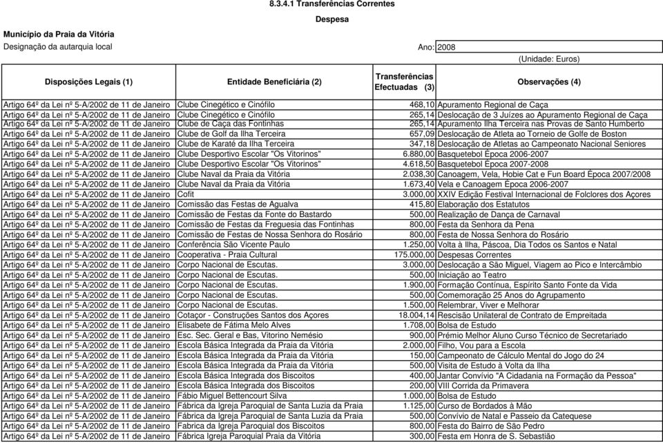 265,14 Deslocação de 3 Juízes ao Apuramento Regional de Caça Artigo 64º da Lei nº 5-A/2002 de 11 de Janeiro Clube de Caça das Fontinhas 265,14 Apuramento Ilha Terceira nas Provas de Santo Humberto