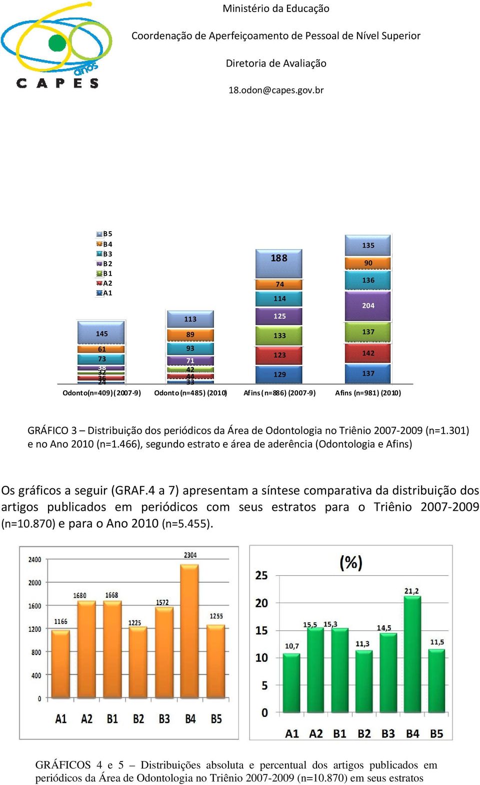 466), segundo estrato e área de aderência (Odontologia e Afins) Os gráficos a seguir (GRAF.