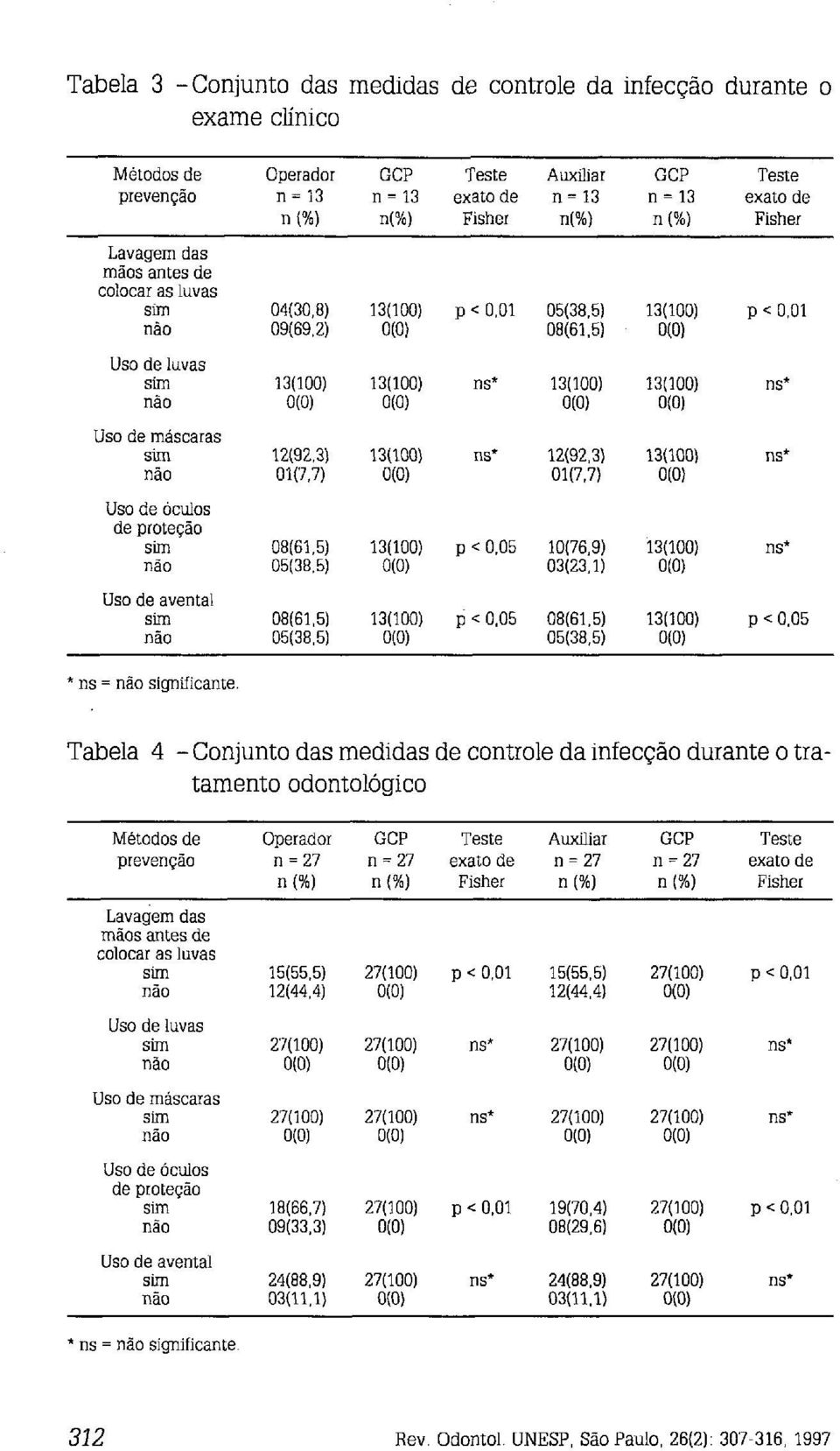 ns* O(0) O(0) O(0) O(0) 12(92.3) 13(100) ns* 12(92,3) 13(100) ns* 01(7,7) O(0) Ol(7.7) o(0) 08(61,5) 13(100) p < 0.05 lo(76.