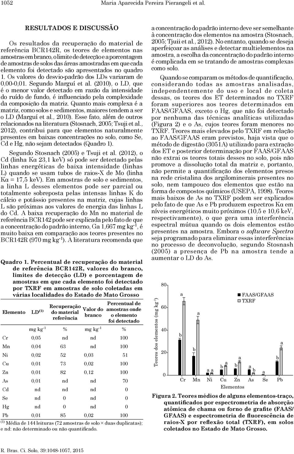 áreas amostradas em que cada elemento foi detectado são apresentados no quadro 1. Os valores do desvio-padrão dos LDs variaram de 0,00-0,01. Segundo Marguí et al.