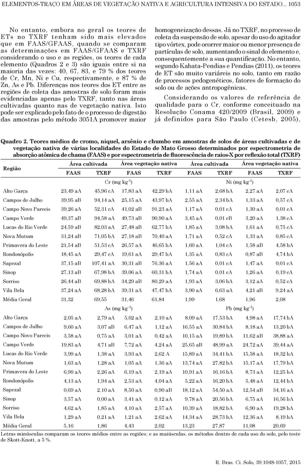 teores de cada elemento (Quadros 2 e 3) são iguais entre si na maioria das vezes: 40, 67, 83, e 79 % dos teores de Cr, Mn, Ni e Cu, respectivamente, e 87 % de Zn, As e Pb.