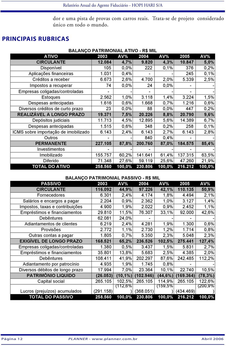 031 0,4% - - 245 0,1% Créditos a receber 6.673 2,6% 4.700 2,0% 5.339 2,5% Impostos a recuperar 74 0,0% 24 0,0% - - Empresas coligadas/controladas - - - - - - Estoques 2.562 1,0% 3.118 1,4% 3.