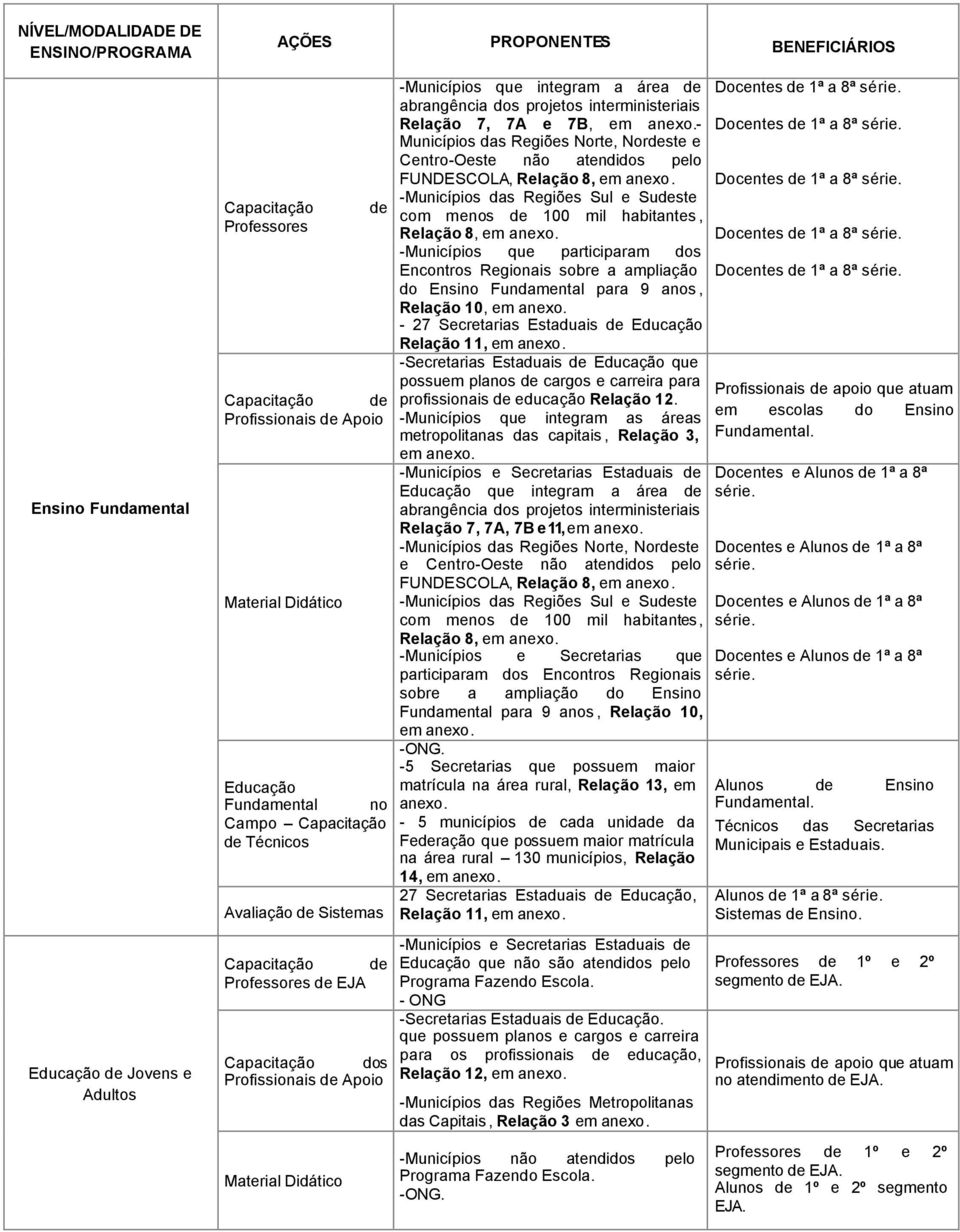 -Municípios das Regiões Sul e Suste com menos 100 mil habitantes, Relação 8, -Municípios que participaram dos Encontros Regionais sobre a ampliação do Ensino Fundamental para 9 anos, Relação 10, - 27