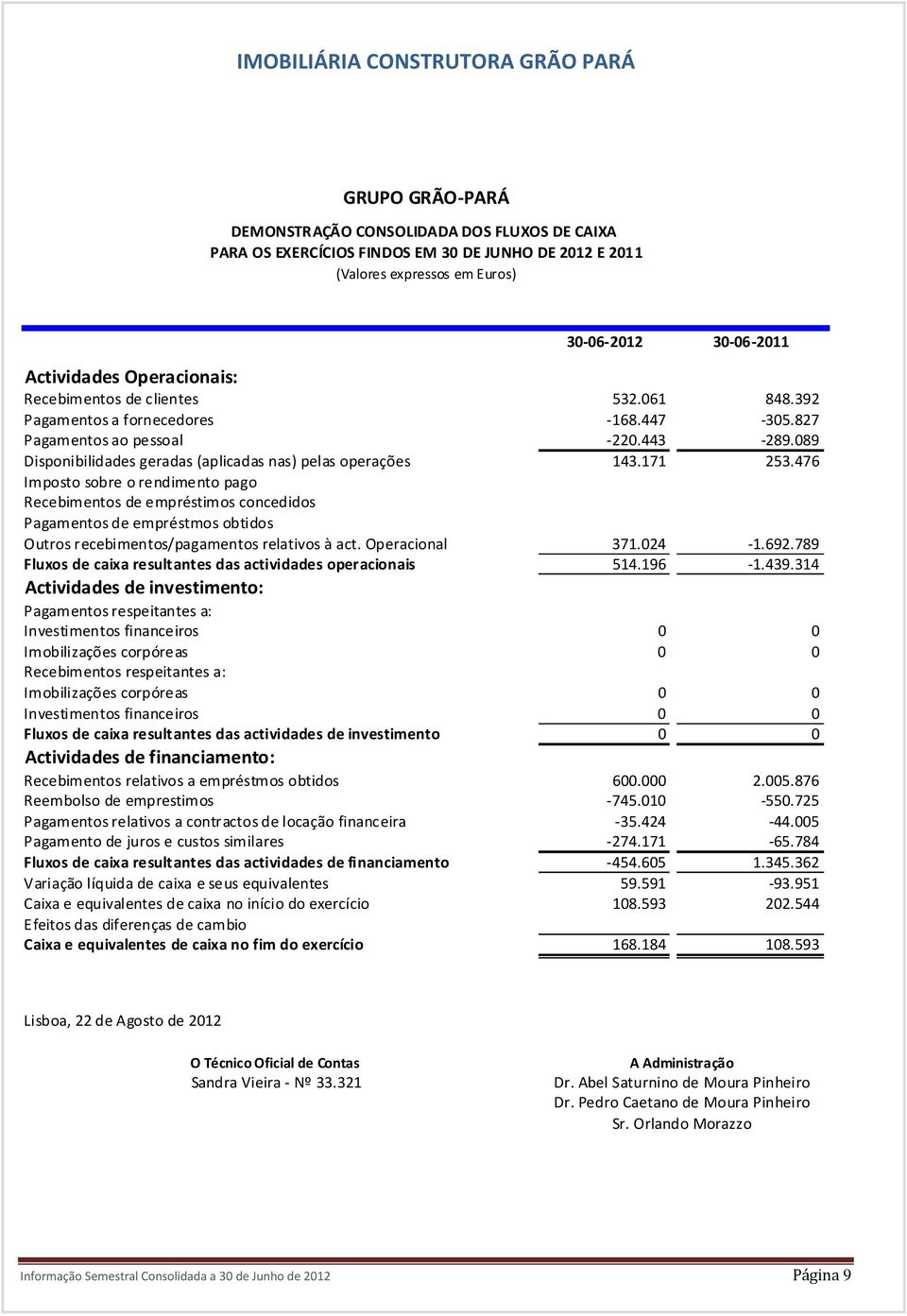 476 Imposto sobre o rendimento pago Recebimentos de empréstimos concedidos Pagamentos de empréstmos obtidos Outros recebimentos/pagamentos relativos à act. Operacional 371.024-1.692.