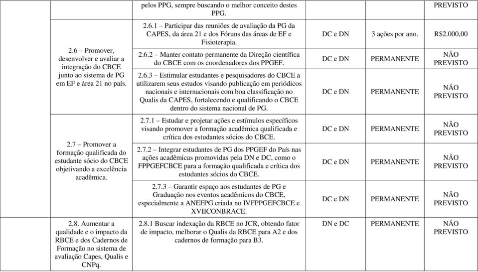 1 Participar das reuniões de avaliação da PG da CAPES, da área 21 e dos Fóruns das áreas de EF e Fisioterapia. 2.6.