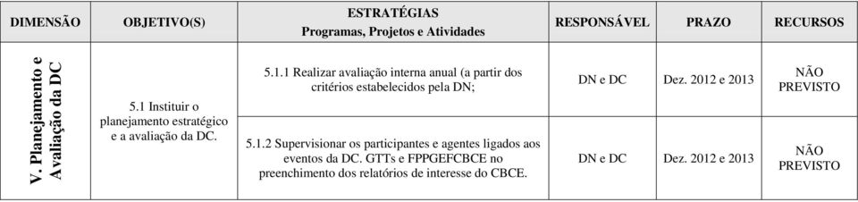 1.2 Supervisionar os participantes e agentes ligados aos eventos da DC.