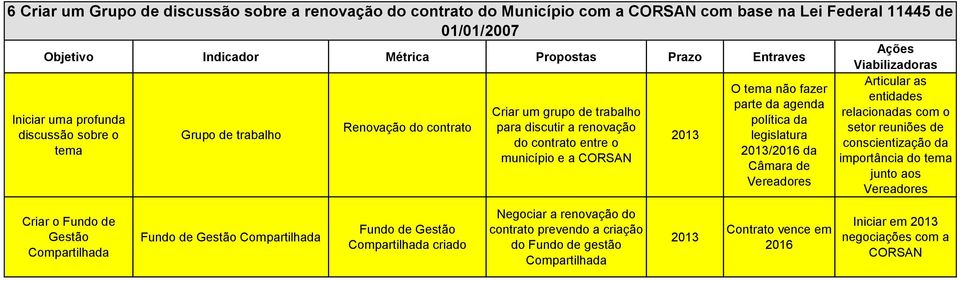 política da legislatura /2016 da Câmara de Vereadores Articular as entidades relacionadas com o setor reuniões de conscientização da importância do tema junto aos Vereadores Criar o Fundo de Gestão