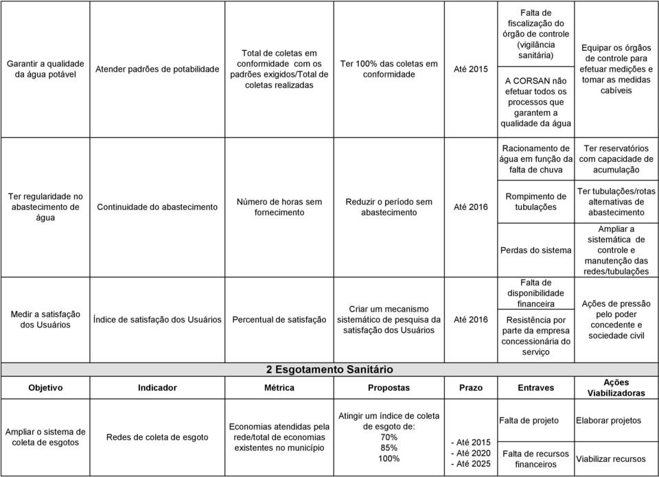 medidas cabíveis Racionamento de água em função da falta de chuva Ter reservatórios com capacidade de acumulação Ter regularidade no abastecimento de água Medir a satisfação dos Usuários Continuidade