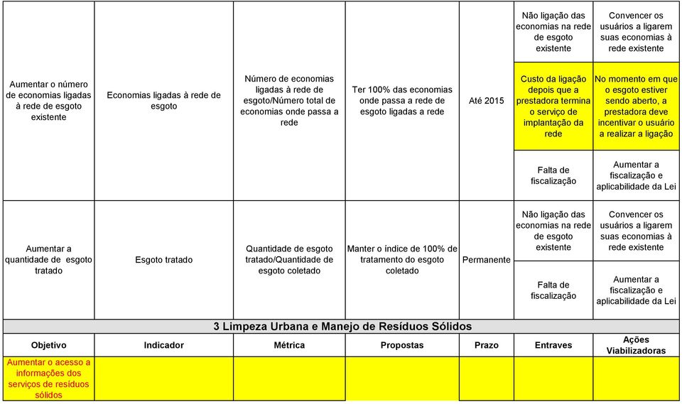 ligação depois que a prestadora termina o serviço de implantação da rede No momento em que o esgoto estiver sendo aberto, a prestadora deve incentivar o usuário a realizar a ligação fiscalização