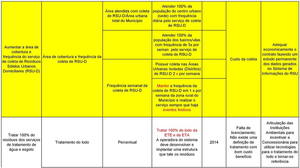 seman pelo serviço de coleta de RSU-D Possuir coleta nas Áreas Urbanas Isoladas (Distritos) de RSU-D 2 x por semana Custo da coleta Adequar economicamente o contrato fazendo um estudo permanente dos