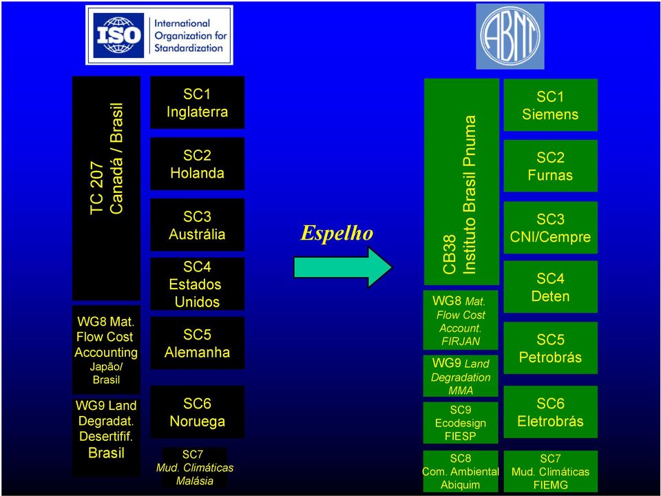 Climáticas Malásia Espelho CB38 Instituto Brasil Pnuma WG8 Mat. Flow Cost Account.