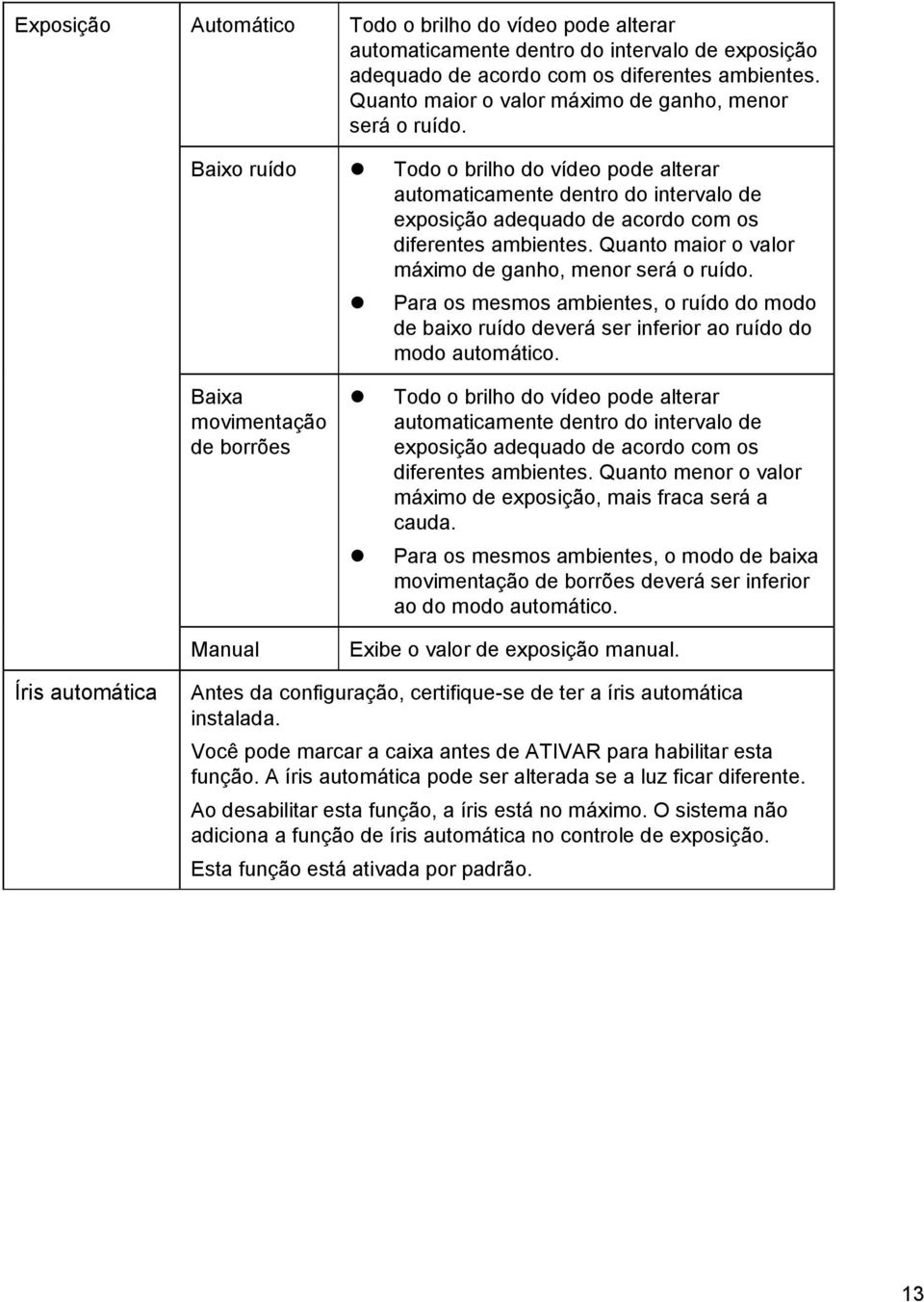 Baixo ruído Todo o brilho do vídeo pode alterar automaticamente dentro do intervalo de exposição adequado de acordo com os diferentes ambientes.