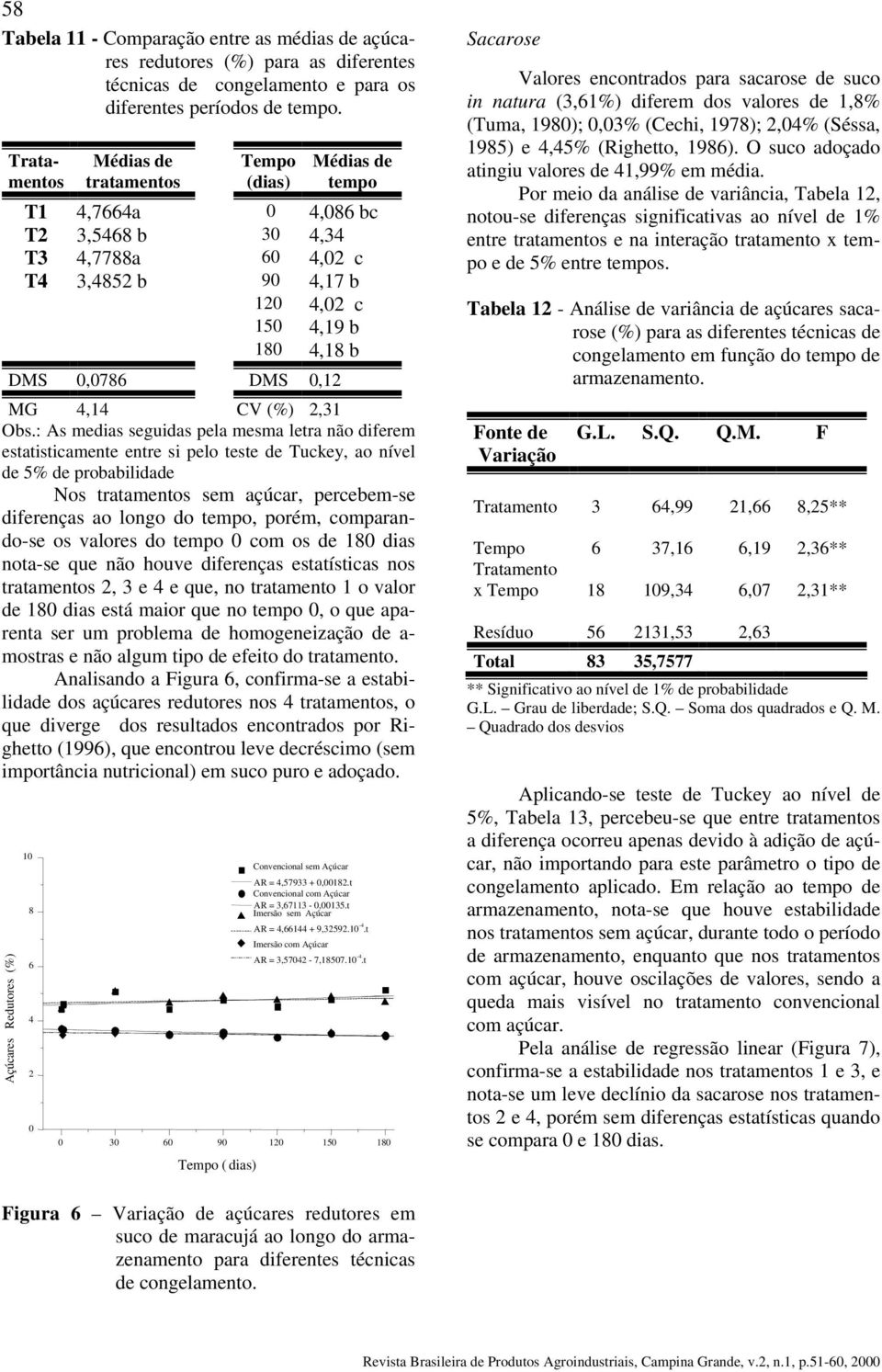 : As medias seguidas pela mesma letra não diferem estatisticamente entre si pelo teste de Tuckey, ao nível de 5% de probabilidade Nos tratamentos sem açúcar, percebem-se diferenças ao longo do tempo,