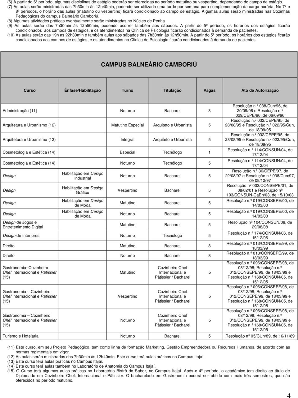 No 7º e 8º períodos, o horário das aulas (matutino ou vespertino) ficará condicionado ao campo de estágio. Algumas aulas serão ministradas nas Cozinhas Pedagógicas do campus Balneário Camboriú.