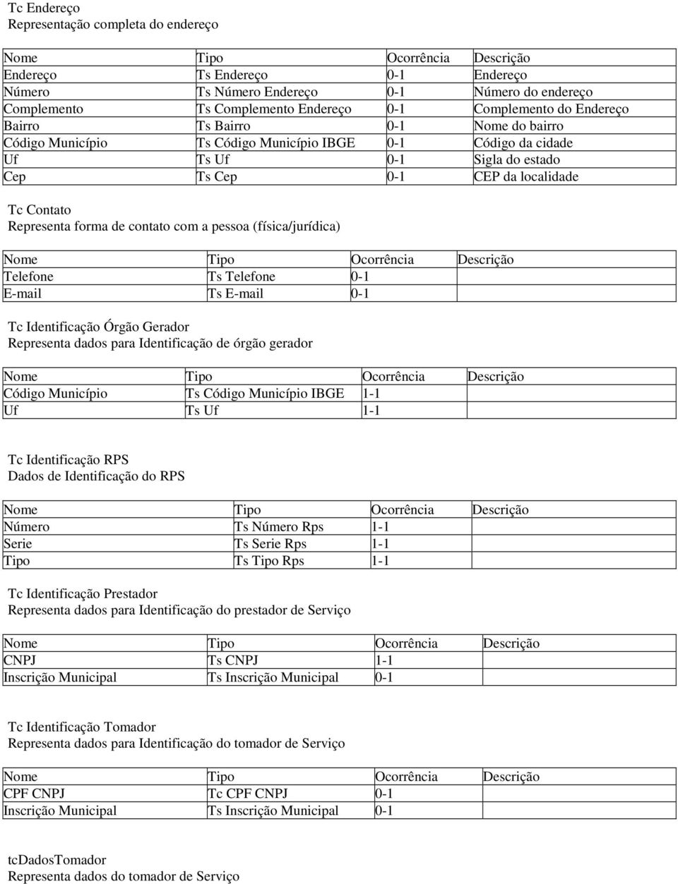 com a pessoa (física/jurídica) Telefone Ts Telefone 0-1 E-mail Ts E-mail 0-1 Tc Identificação Órgão Gerador Representa dados para Identificação de órgão gerador Código Município Ts Código Município