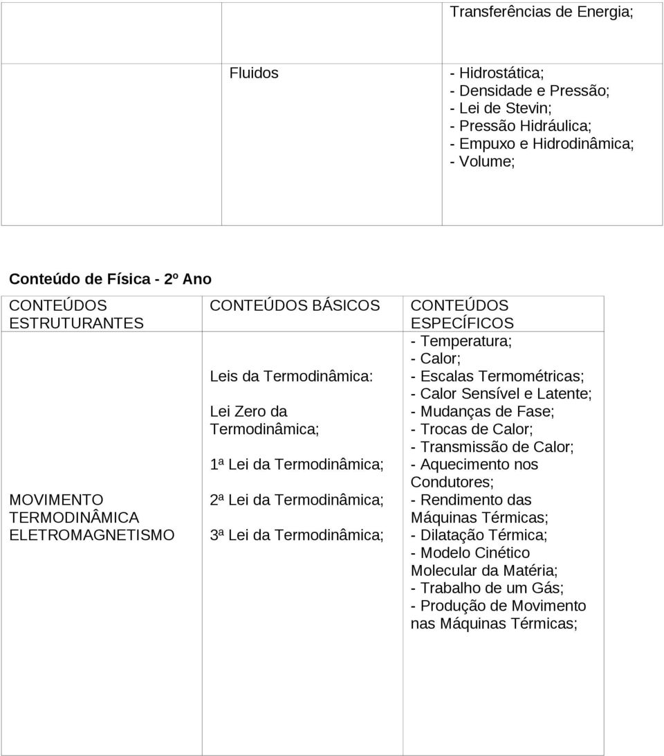 Lei da Termodinâmica; CONTEÚDOS ESPECÍFICOS - Temperatura; - Calor; - Escalas Termométricas; - Calor Sensível e Latente; - Mudanças de Fase; - Trocas de Calor; - Transmissão de Calor; -