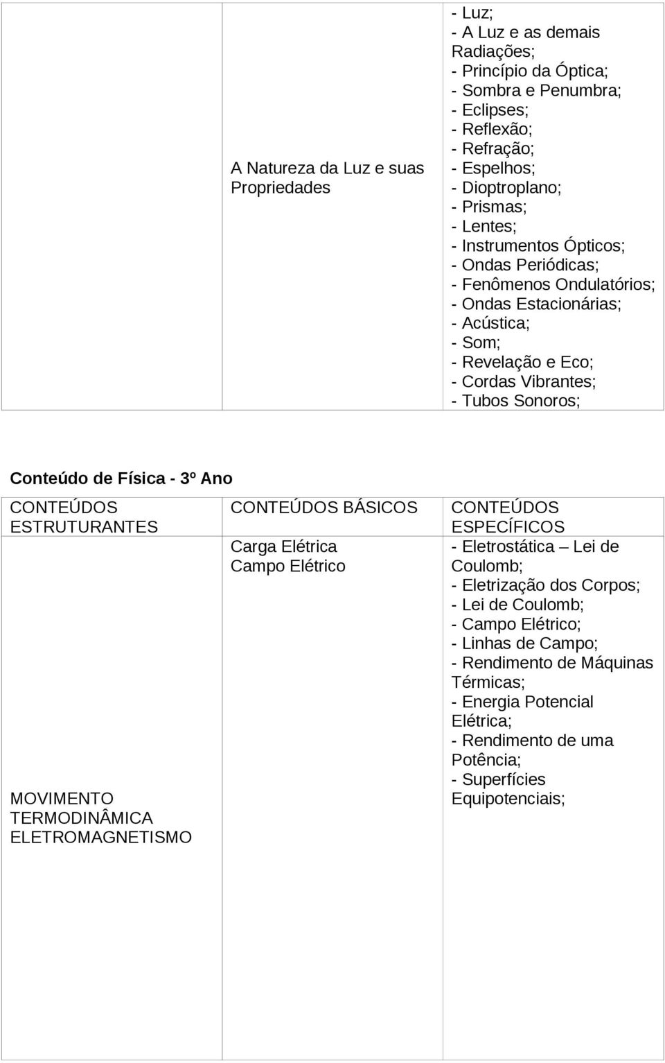 Conteúdo de Física - 3º Ano CONTEÚDOS ESTRUTURANTES MOVIMENTO TERMODINÂMICA ELETROMAGNETISMO CONTEÚDOS BÁSICOS Carga Elétrica Campo Elétrico CONTEÚDOS ESPECÍFICOS - Eletrostática Lei de