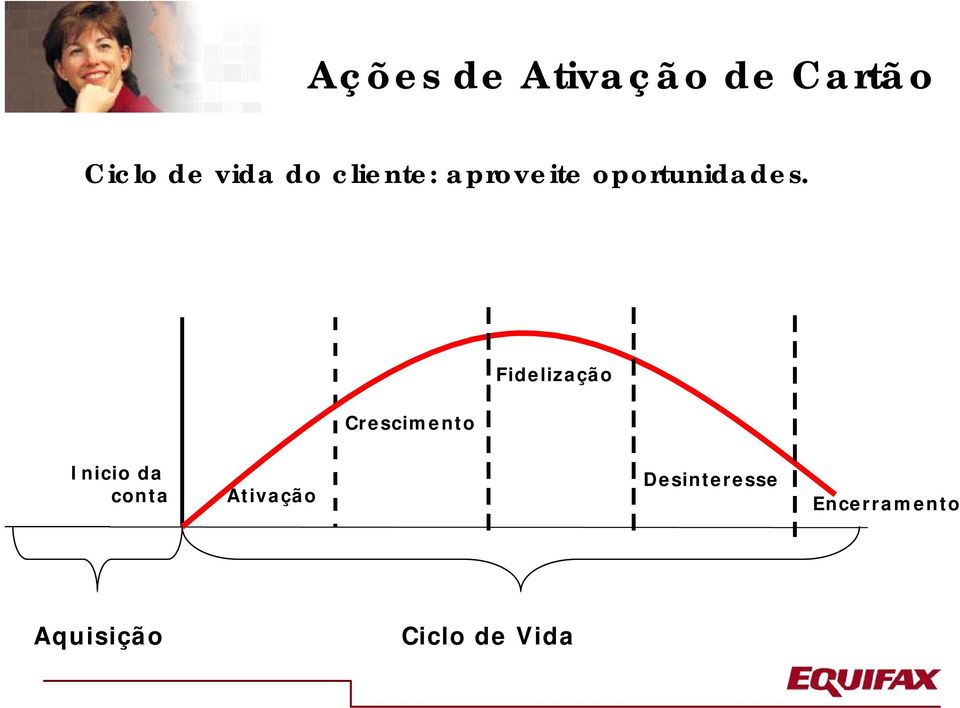 Crescimento Fidelização Inicio da conta