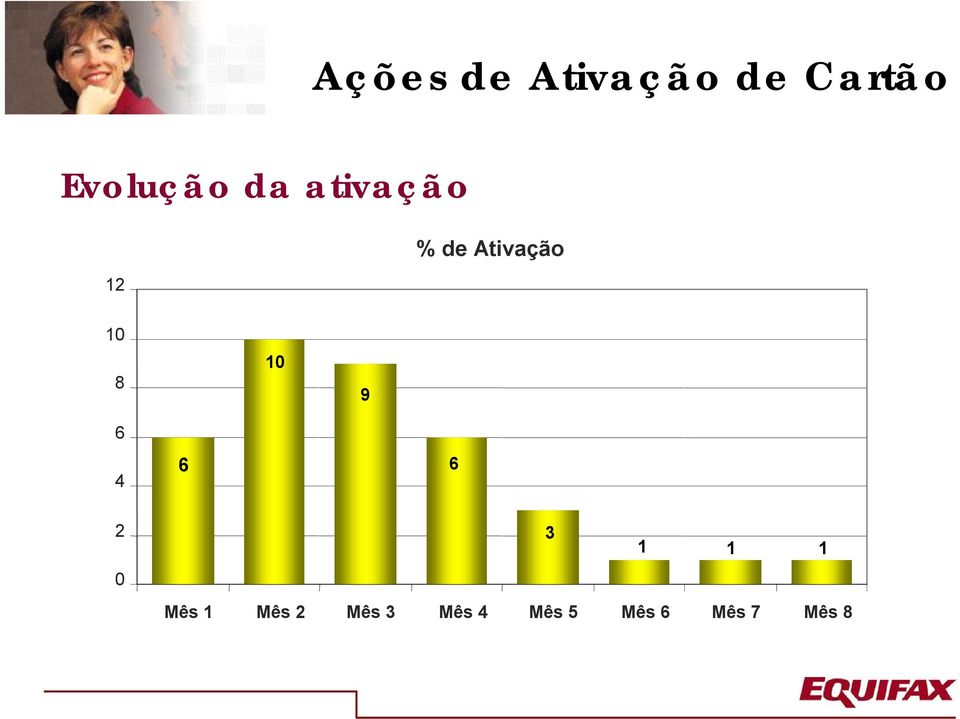 Ativação 10 8 10 9 6 4 6 6 2 0 3 1