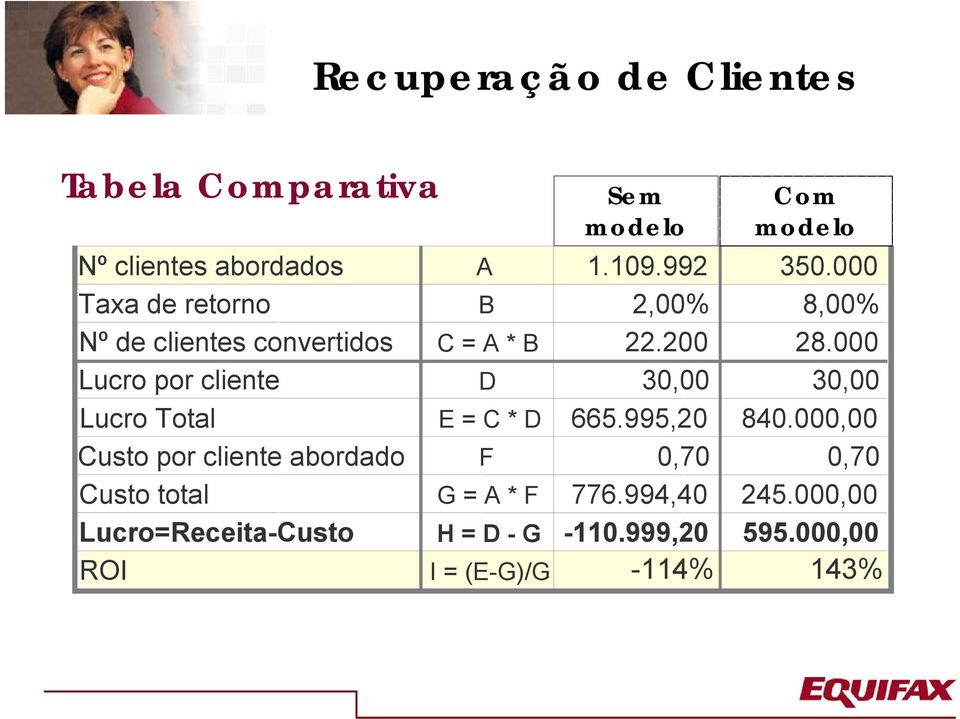 000 Lucro por cliente D 30,00 30,00 Lucro Total E = C * D 665.995,20 840.