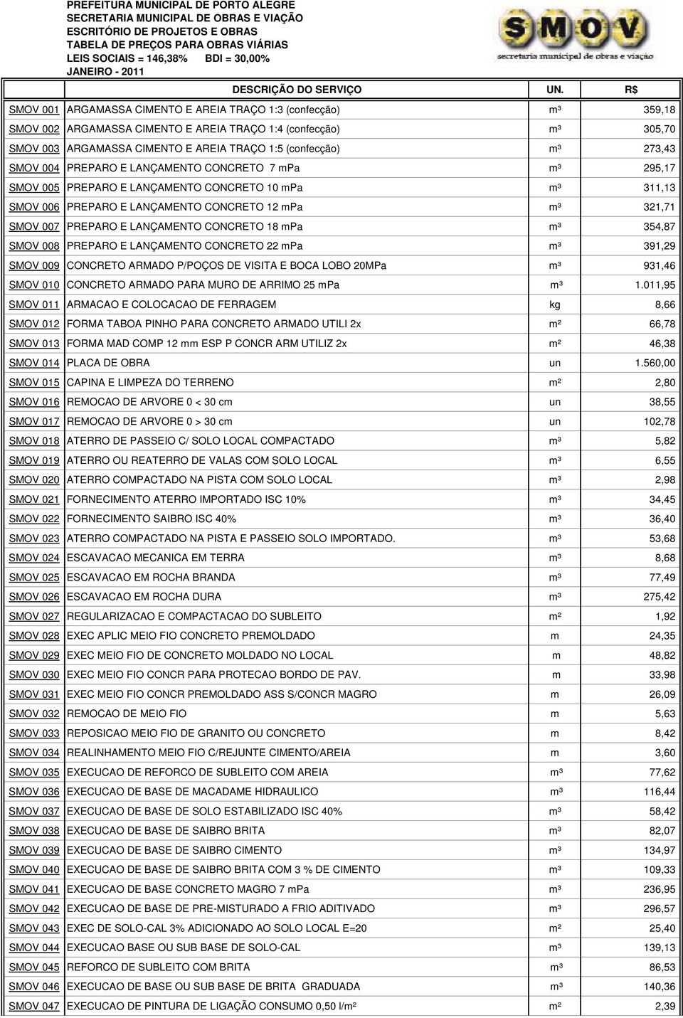 LANÇAMENTO CONCRETO 18 mpa m³ 354,87 SMOV 008 PREPARO E LANÇAMENTO CONCRETO 22 mpa m³ 391,29 SMOV 009 CONCRETO ARMADO P/POÇOS DE VISITA E BOCA LOBO 20MPa m³ 931,46 SMOV 010 CONCRETO ARMADO PARA MURO