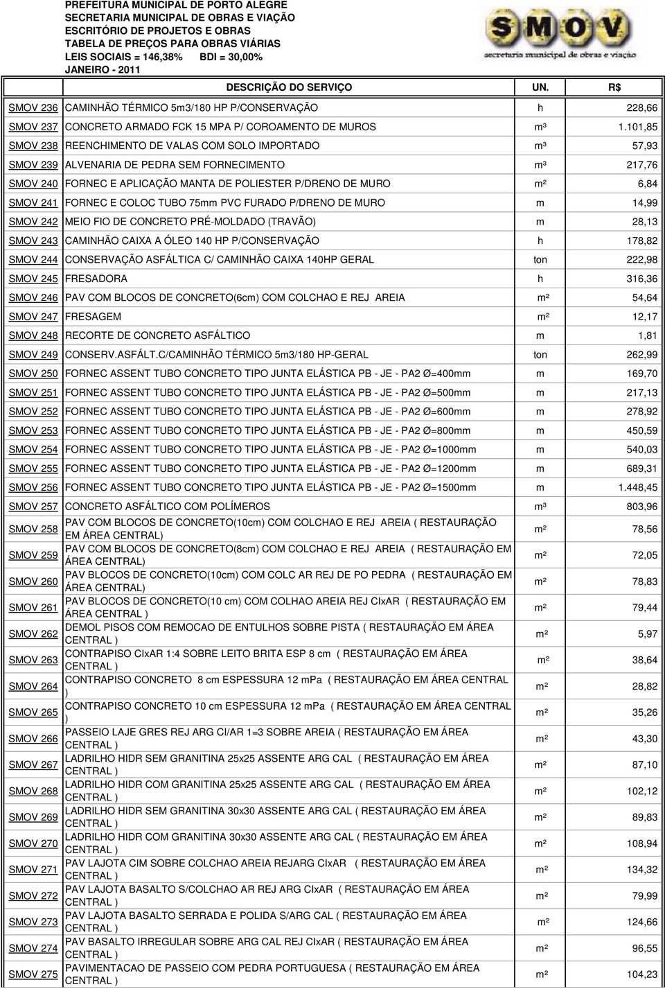 241 FORNEC E COLOC TUBO 75mm PVC FURADO P/DRENO DE MURO m 14,99 SMOV 242 MEIO FIO DE CONCRETO PRÉ-MOLDADO (TRAVÃO) m 28,13 SMOV 243 CAMINHÃO CAIXA A ÓLEO 140 HP P/CONSERVAÇÃO h 178,82 SMOV 244