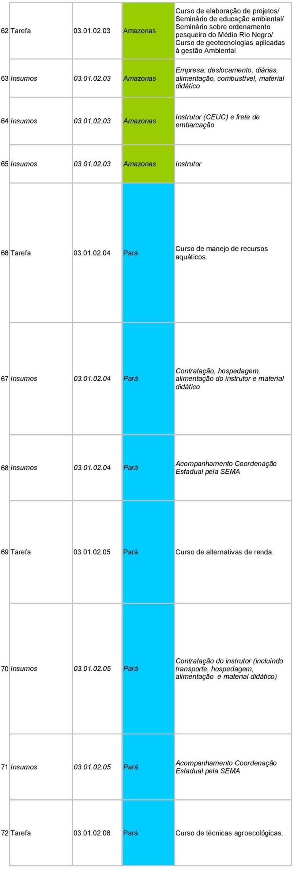 03.01.02.03 Amazonas Empresa: deslocamento, diárias, alimentação, combustível, material didático 64 Insumos 03.01.02.03 Amazonas Instrutor (CEUC) e frete de embarcação 65 Insumos 03.01.02.03 Amazonas Instrutor 66 Tarefa 03.