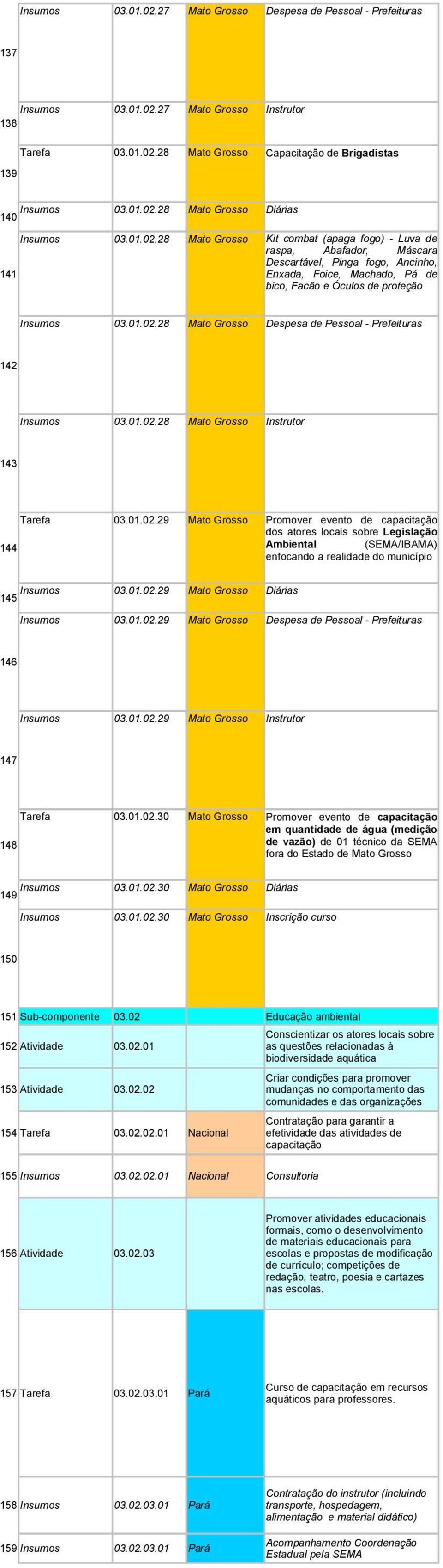 01.02.28 Mato Grosso Instrutor 143 144 Tarefa 03.01.02.29 Mato Grosso Promover evento de capacitação dos atores locais sobre Legislação Ambiental (SEMA/IBAMA) enfocando a realidade do município Insumos 03.