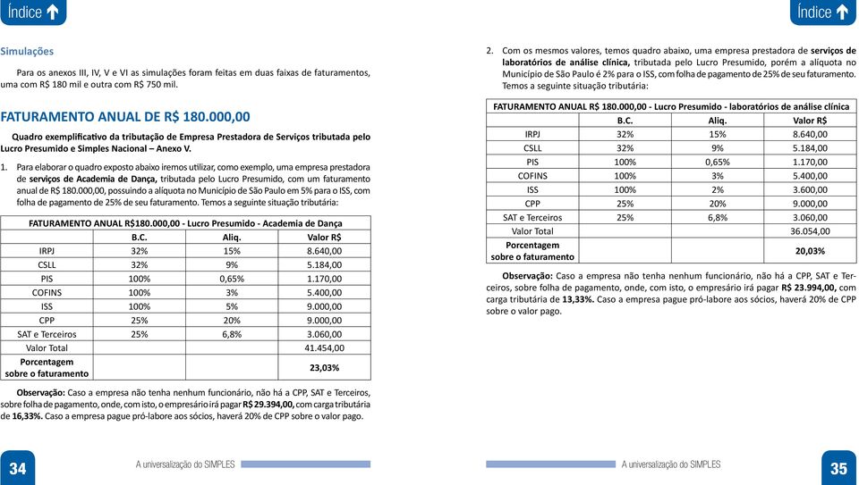 Para elaborar o quadro exposto abaixo iremos utilizar, como exemplo, uma empresa prestadora de serviços de Academia de Dança, tributada pelo Lucro Presumido, com um faturamento anual de R$ 180.