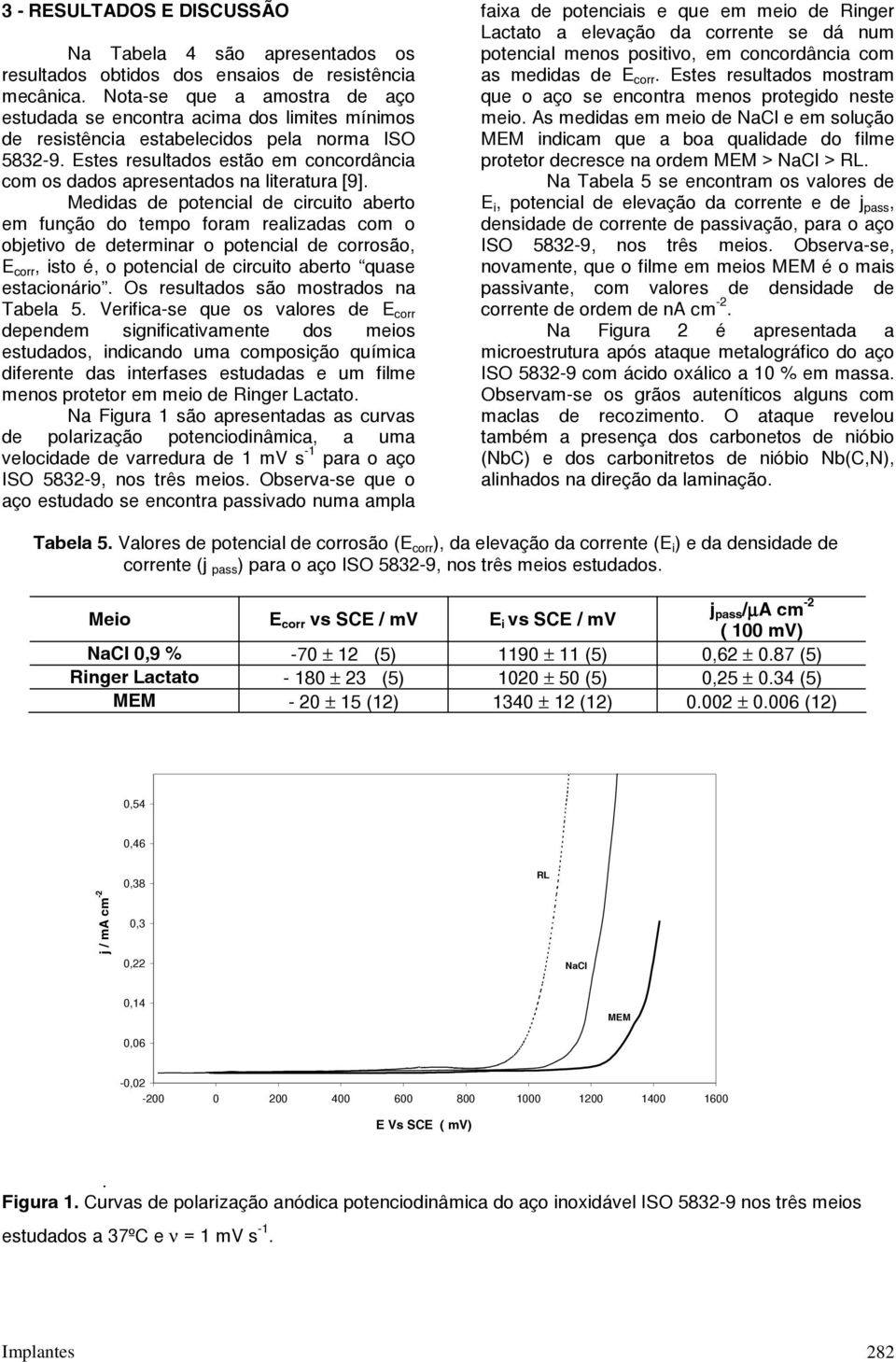 Estes resultados estão em concordância com os dados apresentados na literatura [9].