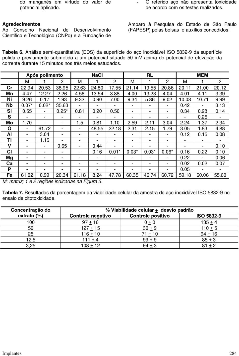 Análise semi-quantitativa (EDS) da superfície do aço inoxidável ISO 5832-9 da superfície polida e previamente submetido a um potencial situado 50 mv acima do potencial de elevação da corrente durante