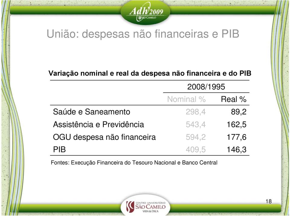 Assistência e Previdência 543,4 162,5 OGU despesa não financeira 594,2 177,6