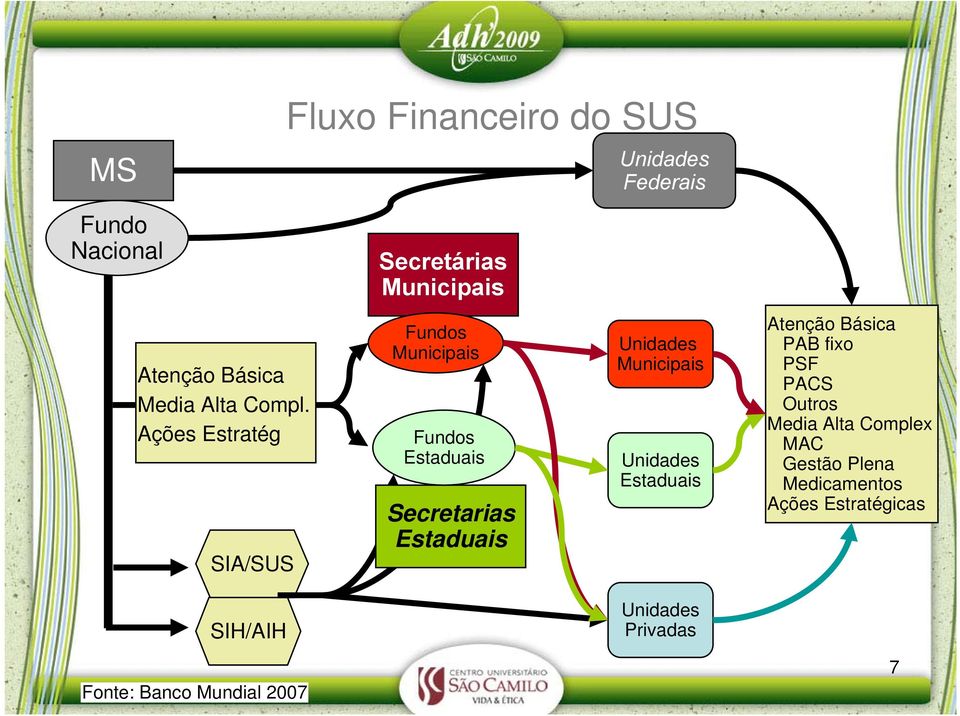 Ações Estratég SIA/SUS Fundos Municipais Fundos Estaduais Secretarias Estaduais Unidades