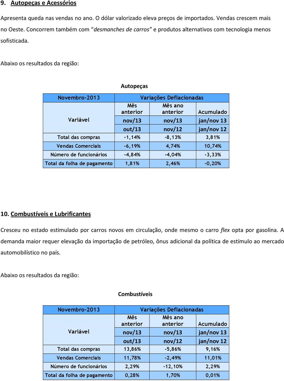 Autopeças Total das compras -1,14% -8,13% 3,81% Vendas Comerciais -6,19% 4,74% 10,74% Número de funcionários -4,84% -4,04% -3,33% Total da folha de pagamento 1,81% 2,46% -0,20% 10.