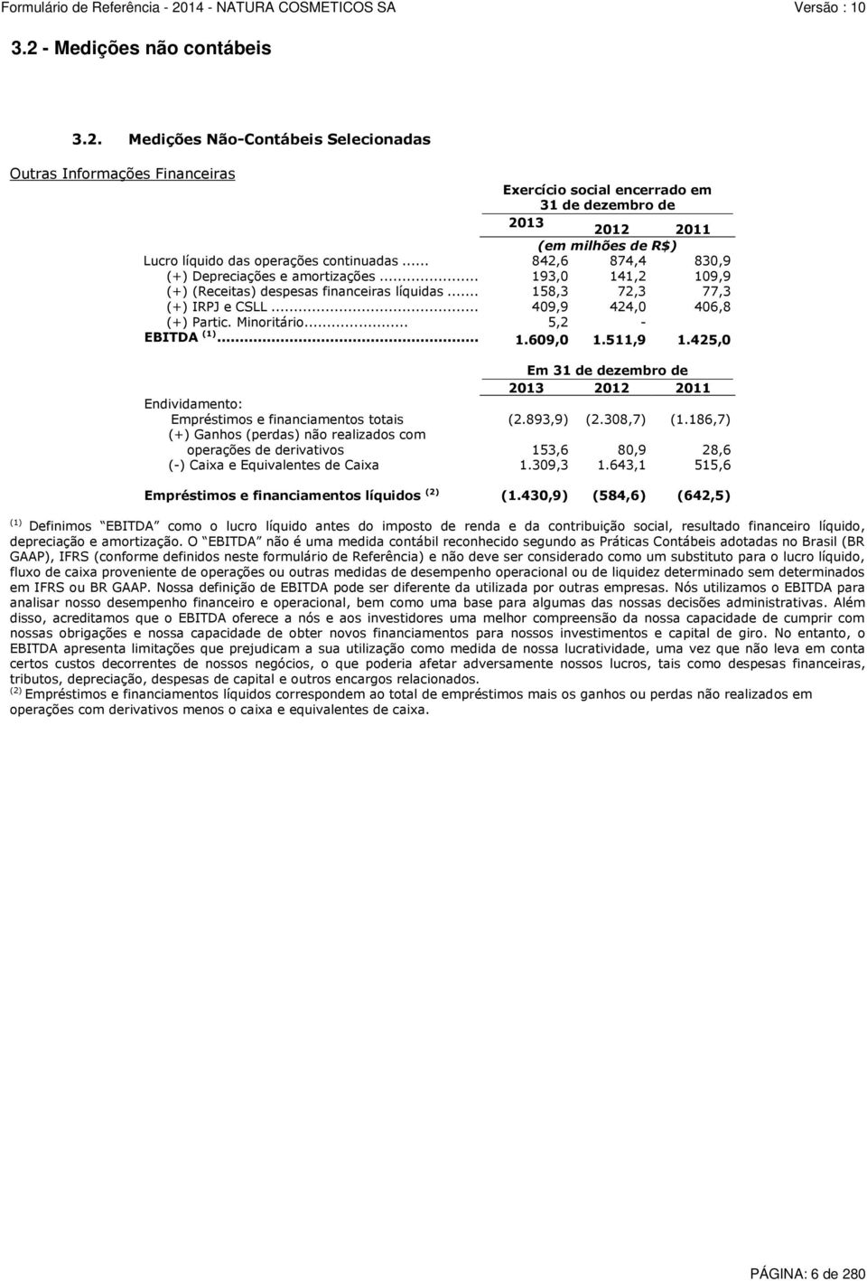 .. 5,2 - EBITDA (1)... 1.609,0 1.511,9 1.425,0 Em 31 de dezembro de 2013 2012 2011 Endividamento: Empréstimos e financiamentos totais (2.893,9) (2.308,7) (1.