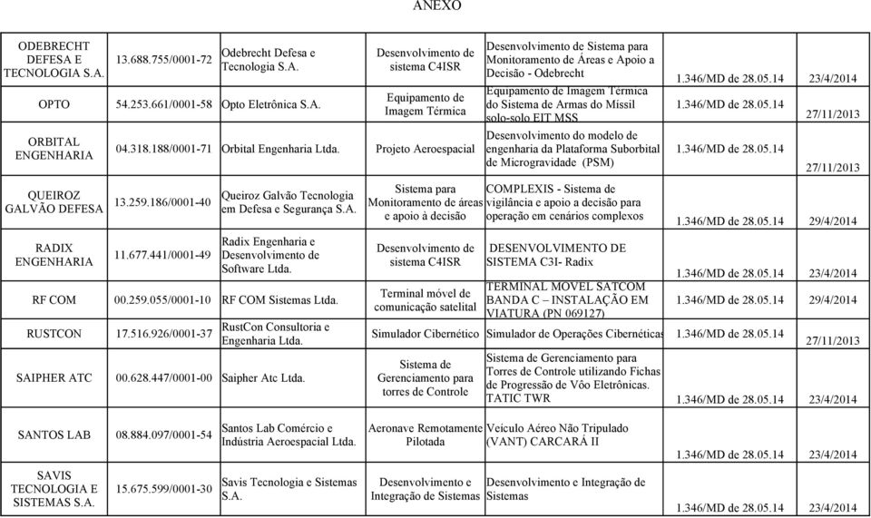 188/0001-71 Orbital Engenharia Ltda. Projeto Aeroespacial engenharia da Plataforma Suborbital 1.346/MD de 28.05.14 de Microgravidade (PSM) 13.259.