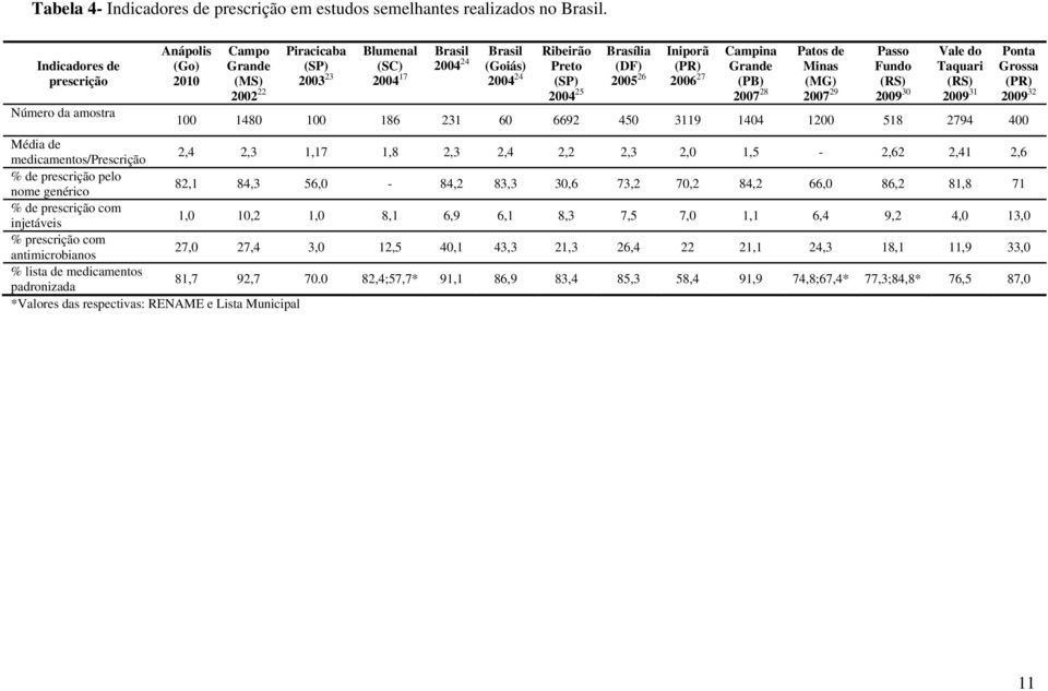 medicamentos/prescrição 2,4 2,3 1,17 1,8 2,3 2,4 2,2 2,3 2,0 1,5-2,62 2,41 2,6 % de prescrição pelo nome genérico 82,1 84,3 56,0-84,2 83,3 30,6 73,2 70,2 84,2 66,0 86,2 81,8 71 % de prescrição com