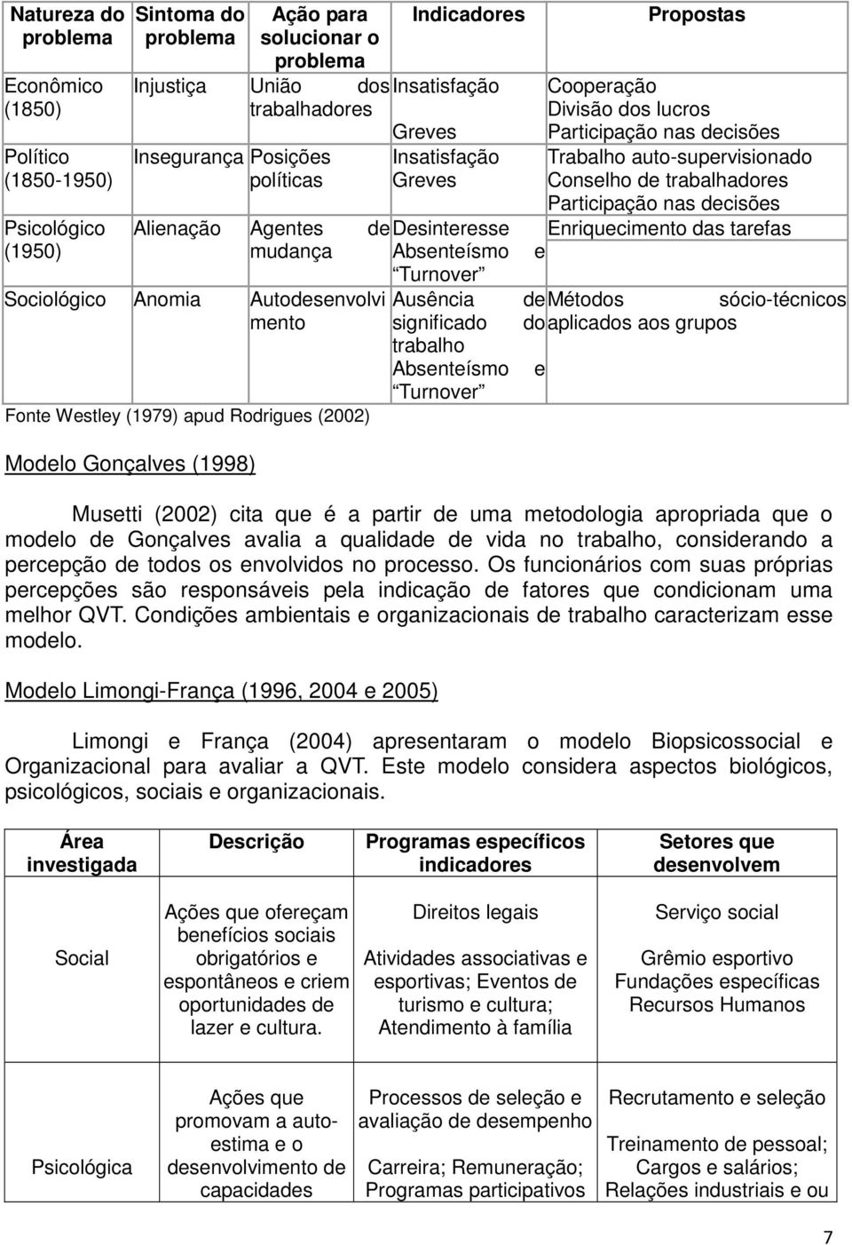 Modelo Gonçalves (1998) Ausência significado trabalho Absenteísmo Turnover Propostas Cooperação Divisão dos lucros Participação nas decisões Trabalho auto-supervisionado Conselho de trabalhadores