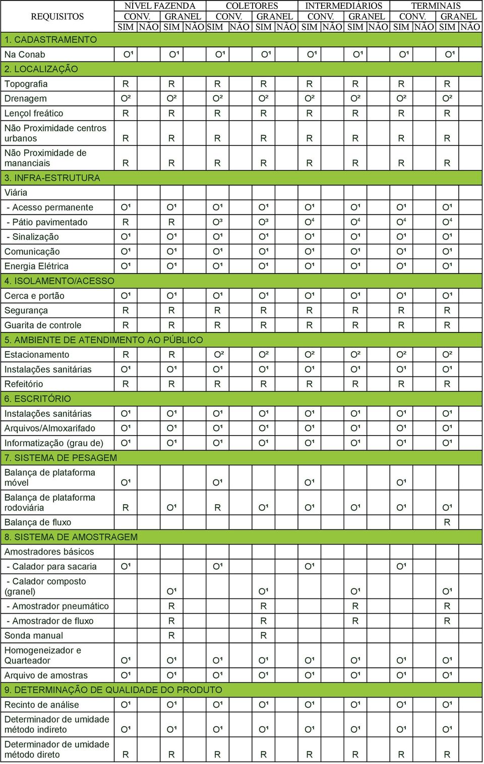 INFRA-ESTRUTURA Viária - Acesso permanente O¹ O¹ O¹ O¹ O¹ O¹ O¹ O¹ - Pátio pavimentado R R O³ O³ O 4 O 4 O 4 O 4 - Sinalização O¹ O¹ O¹ O¹ O¹ O¹ O¹ O¹ Comunicação O¹ O¹ O¹ O¹ O¹ O¹ O¹ O¹ Energia