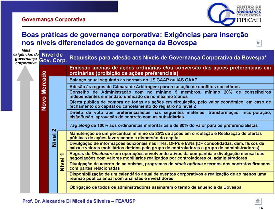 Novo Mercado Requisitos para adesão aos Níveis de rativa da Bovespa* Emissão apenas de ações ordinárias e/ou conversão das ações preferenciais em ordinárias (proibição de ações preferenciais) Balanço