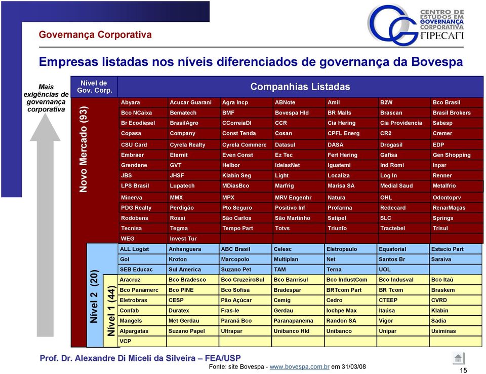 Novo Mercado (93) Nível 2 (20) Nível 1 (44) Companhias Listadas Abyara Acucar Guarani Agra Incp ABNote Amil B2W Bco Brasil Bco NCaixa Bematech BMF Bovespa Hld BR Malls Brascan Brasil Brokers Br