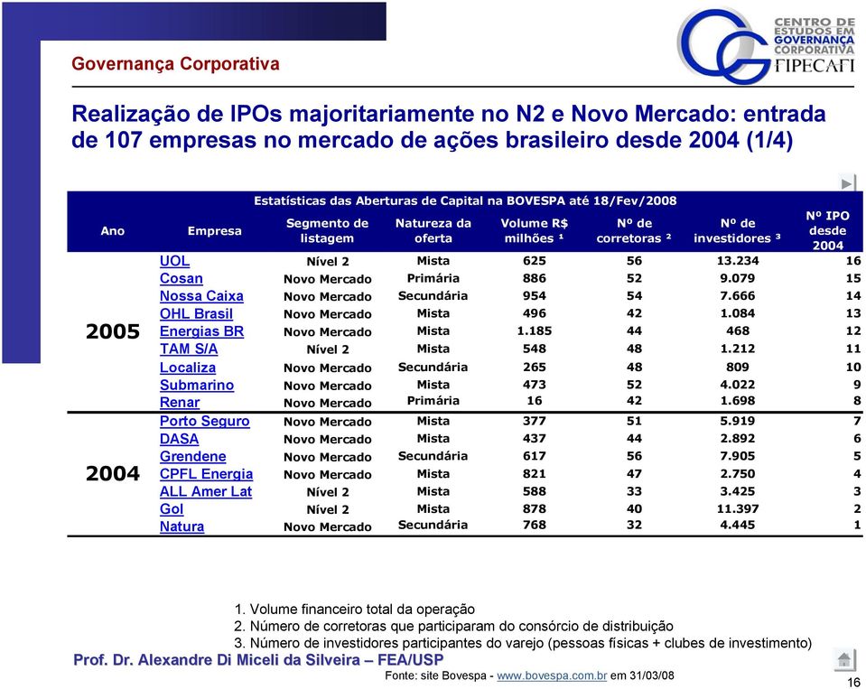 234 16 Cosan Novo Mercado Primária 886 52 9.079 15 Nossa Caixa Novo Mercado Secundária 954 54 7.666 14 OHL Brasil Novo Mercado Mista 496 42 1.084 13 Energias BR Novo Mercado Mista 1.