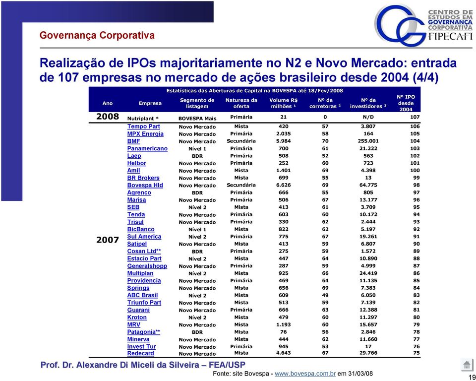 N/D 107 2007 Tempo Part Novo Mercado Mista 420 57 3.807 106 MPX Energia Novo Mercado Primária 2.035 58 164 105 BMF Novo Mercado Secundária 5.984 70 255.001 104 Panamericano Nível 1 Primária 700 61 21.